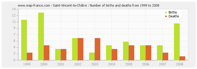 Saint-Vincent-la-Châtre : Number of births and deaths from 1999 to 2008