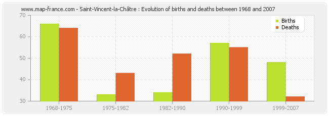 Saint-Vincent-la-Châtre : Evolution of births and deaths between 1968 and 2007