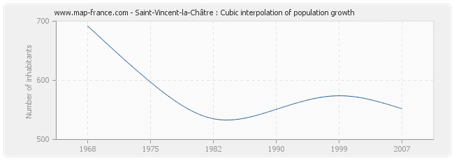 Saint-Vincent-la-Châtre : Cubic interpolation of population growth