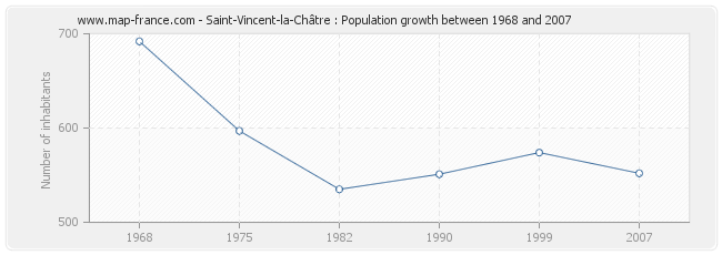 Population Saint-Vincent-la-Châtre