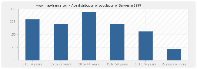 Age distribution of population of Saivres in 1999