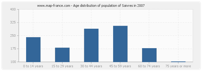 Age distribution of population of Saivres in 2007