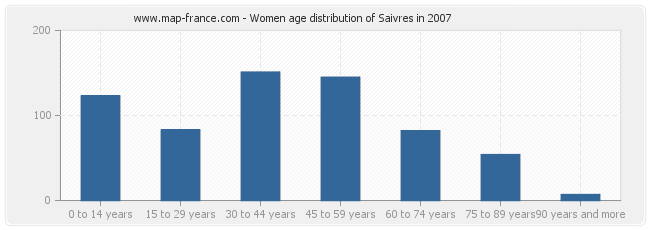 Women age distribution of Saivres in 2007