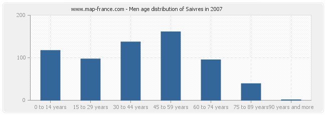 Men age distribution of Saivres in 2007