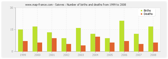 Saivres : Number of births and deaths from 1999 to 2008
