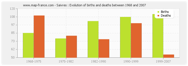 Saivres : Evolution of births and deaths between 1968 and 2007