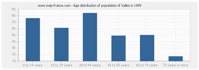 Age distribution of population of Salles in 1999