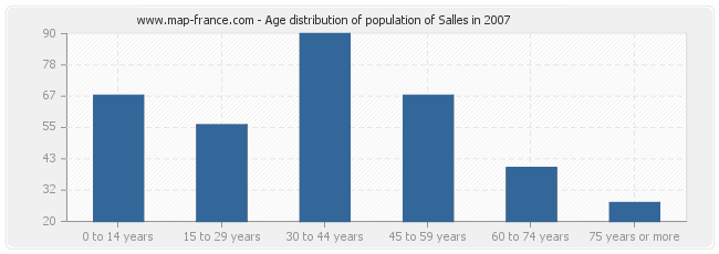 Age distribution of population of Salles in 2007