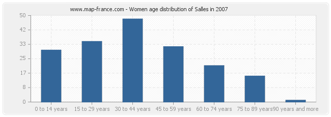 Women age distribution of Salles in 2007