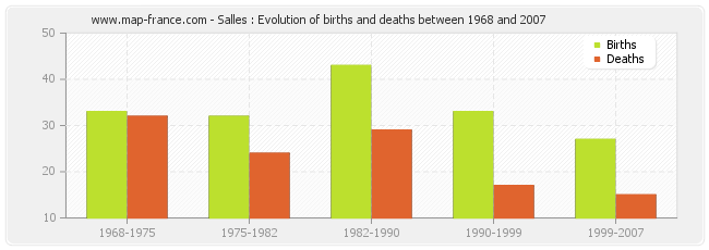 Salles : Evolution of births and deaths between 1968 and 2007
