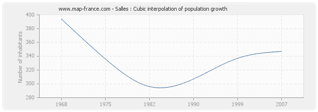 Salles : Cubic interpolation of population growth