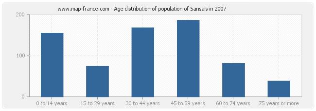 Age distribution of population of Sansais in 2007