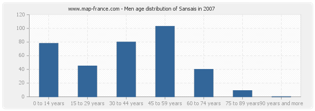 Men age distribution of Sansais in 2007