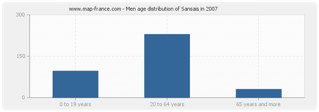 Men age distribution of Sansais in 2007