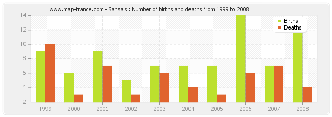 Sansais : Number of births and deaths from 1999 to 2008
