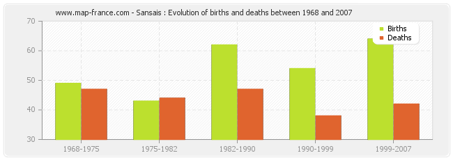 Sansais : Evolution of births and deaths between 1968 and 2007