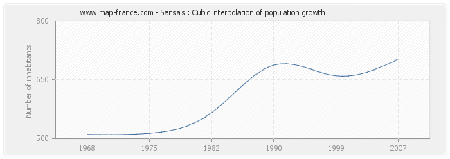 Sansais : Cubic interpolation of population growth