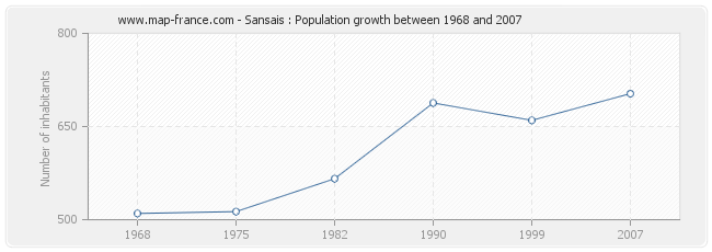 Population Sansais