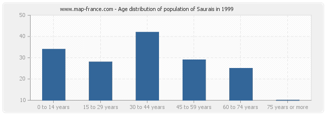 Age distribution of population of Saurais in 1999