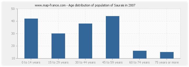 Age distribution of population of Saurais in 2007
