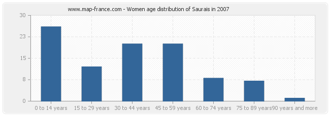 Women age distribution of Saurais in 2007