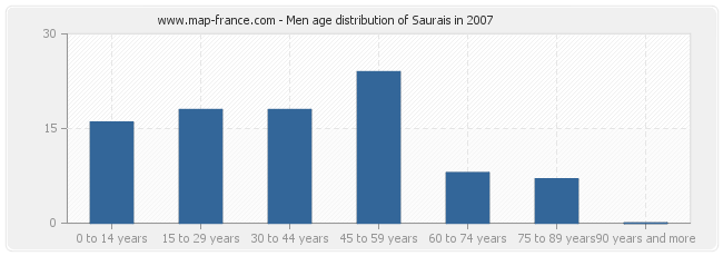Men age distribution of Saurais in 2007