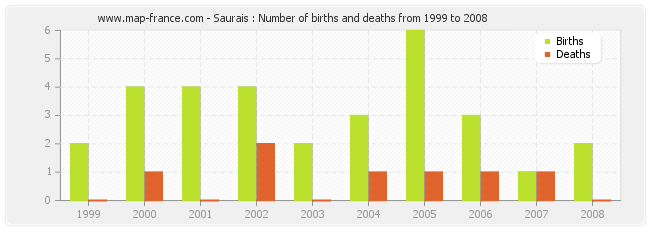Saurais : Number of births and deaths from 1999 to 2008