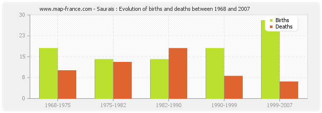 Saurais : Evolution of births and deaths between 1968 and 2007