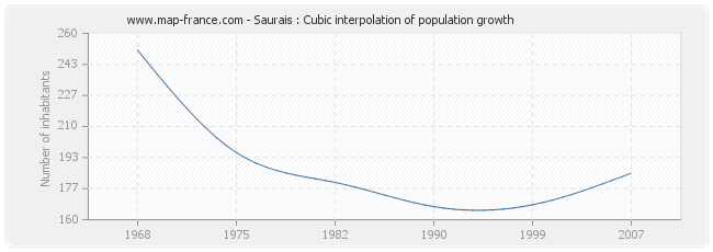 Saurais : Cubic interpolation of population growth