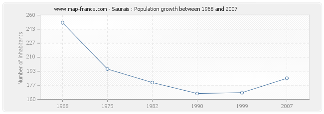 Population Saurais