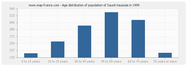 Age distribution of population of Sauzé-Vaussais in 1999