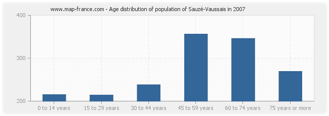 Age distribution of population of Sauzé-Vaussais in 2007