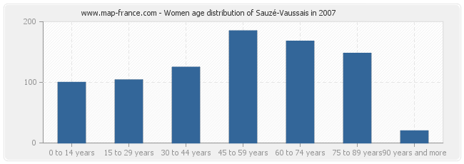 Women age distribution of Sauzé-Vaussais in 2007