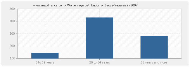 Women age distribution of Sauzé-Vaussais in 2007