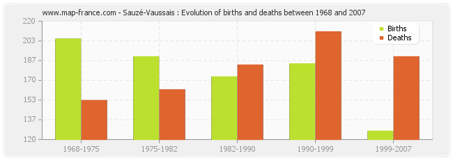 Sauzé-Vaussais : Evolution of births and deaths between 1968 and 2007