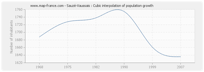 Sauzé-Vaussais : Cubic interpolation of population growth