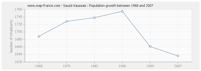 Population Sauzé-Vaussais