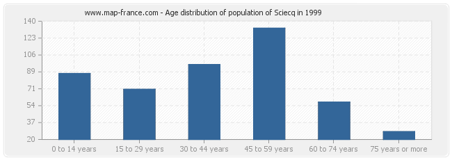 Age distribution of population of Sciecq in 1999