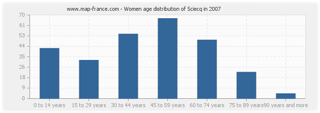 Women age distribution of Sciecq in 2007