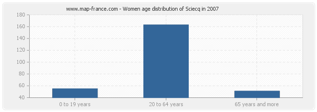 Women age distribution of Sciecq in 2007