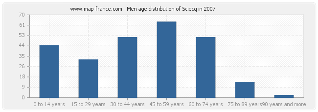 Men age distribution of Sciecq in 2007