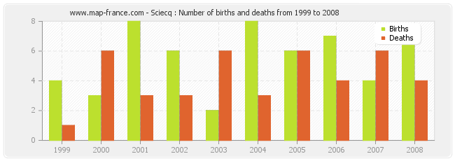 Sciecq : Number of births and deaths from 1999 to 2008