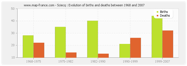 Sciecq : Evolution of births and deaths between 1968 and 2007