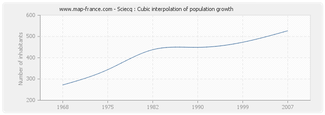 Sciecq : Cubic interpolation of population growth