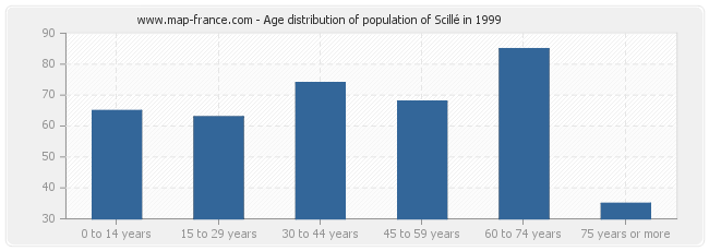 Age distribution of population of Scillé in 1999