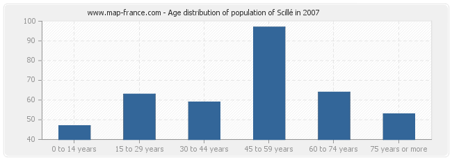 Age distribution of population of Scillé in 2007