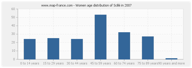 Women age distribution of Scillé in 2007