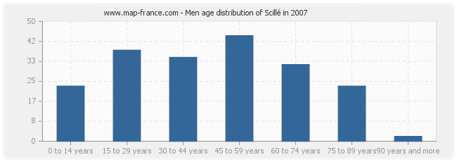 Men age distribution of Scillé in 2007