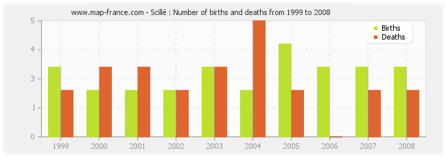 Scillé : Number of births and deaths from 1999 to 2008
