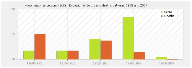 Scillé : Evolution of births and deaths between 1968 and 2007